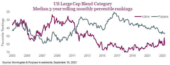 US Large Cap Blend Category Median 3-year rolling monthly percentile rankings
