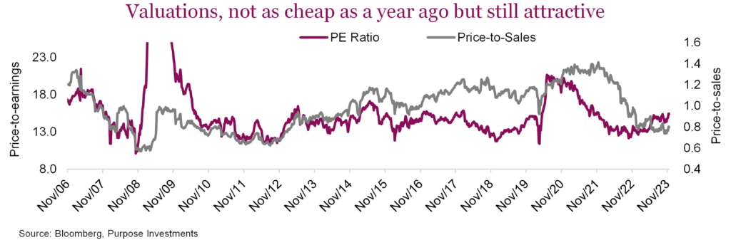 Valuations, not as cheap as a year ago but still attractive