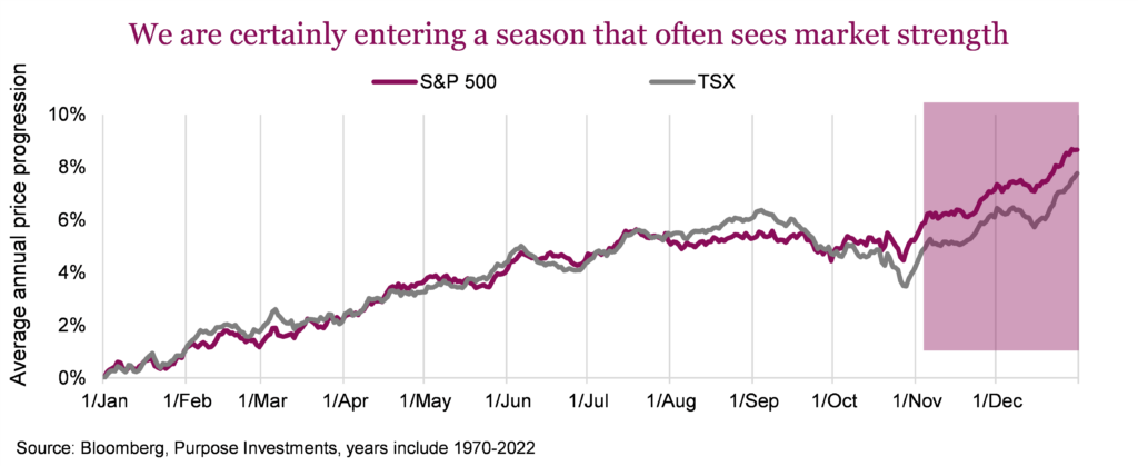 We are certainly entering a season that often sees market strength