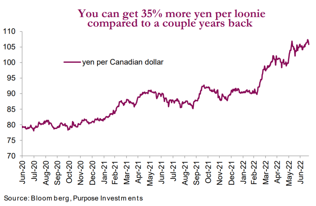 You can get 35% more yen per loonie compared to a couple years back