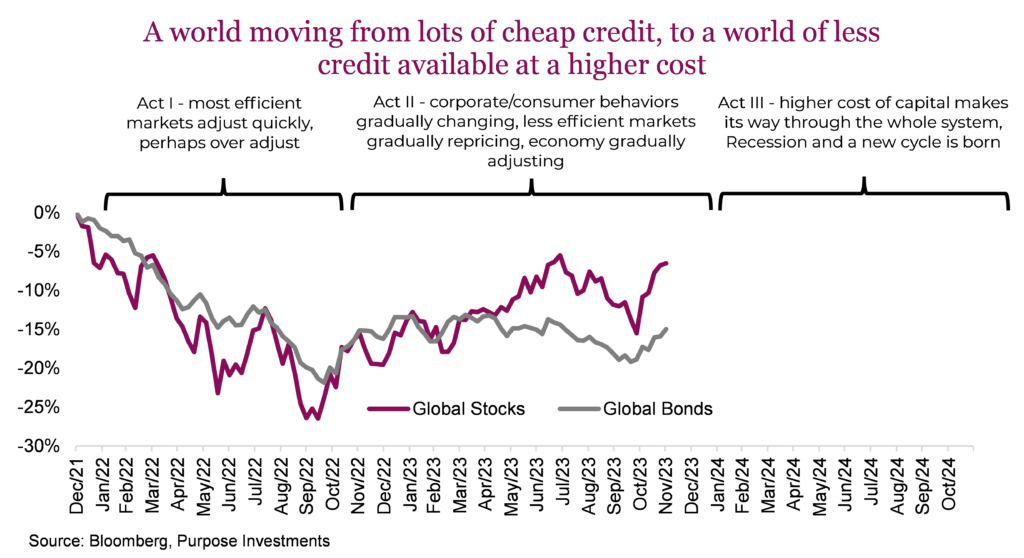 A world moving from lots of cheap credit, to a world of less credit available at a higher cost