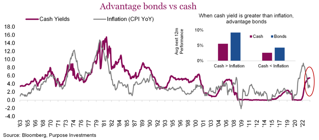 Advantage bonds vs cash