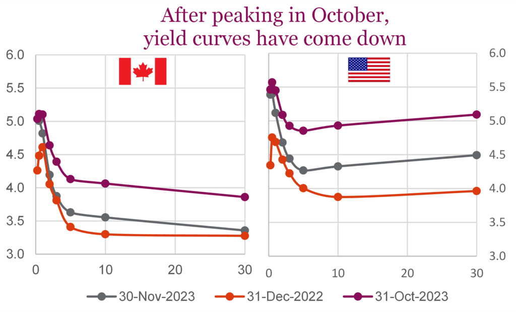 After peaking in October, yield curves have come down