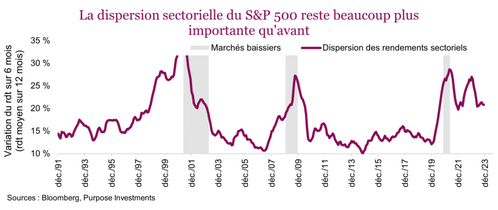 La dispersion sectorielle du S&P 500 reste beaucoup plus importante qu'avant