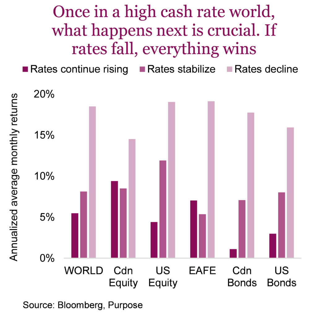 Once in a high cash rate world, what happens next is crucial. If rates fall, everything wins