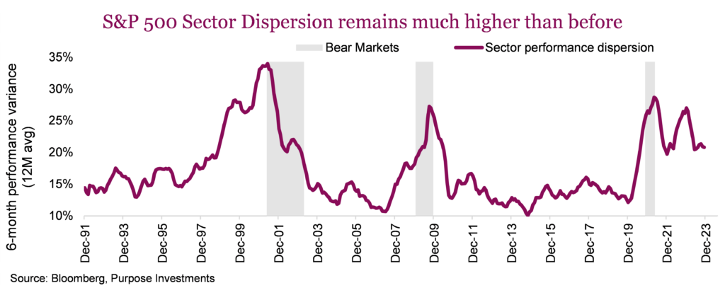 S&P 500 Sector Dispersion remains much higher than before