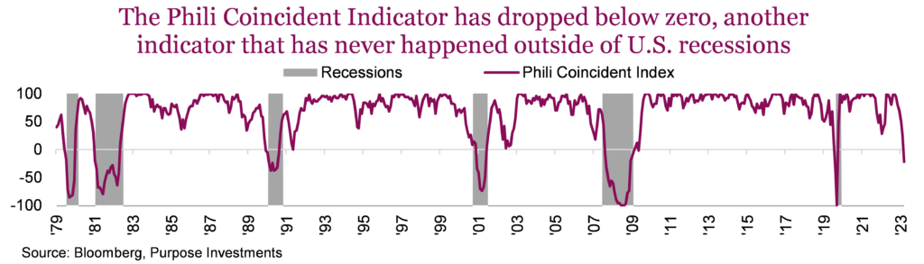 The Phili Coincident Indicator has dropped below zero, another indicator that has never happened outside of U.S. recessions
