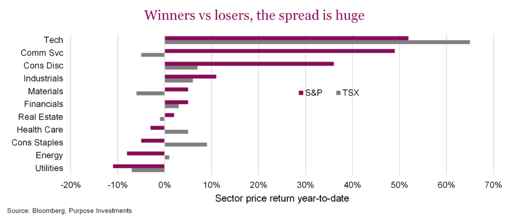 Winners vs losers, the spread is huge