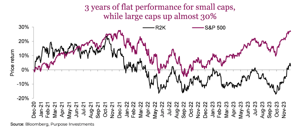 3 years of flat performance for small caps, while large cups up almost 30%