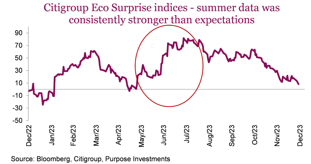 Citigroup Eco Surprise indices - summer data was consistently stronger than expectations