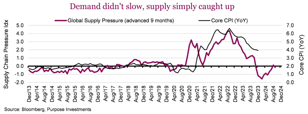 Demand didn't slow, supply simply caught up