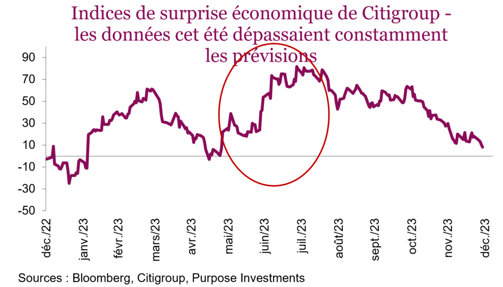 Indices de surprise économique de Citigroup - les données cet été dépassaient constamment les prévisions