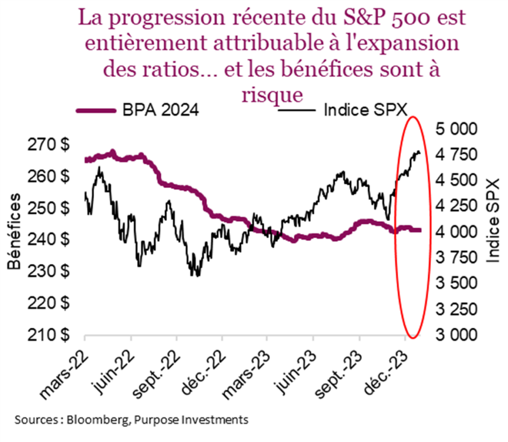 La progression récente du S&P 500 est entièrement attribuable à l'expansion des ratios... et les bénéfices sont à risque