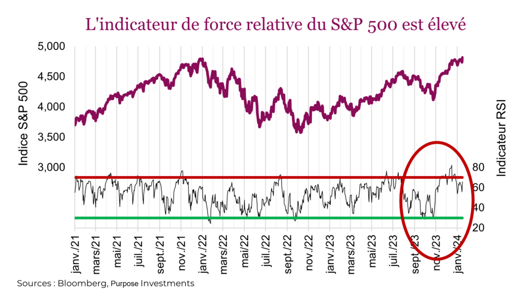 L'indicateur de force relative du S&P 500 est élevé