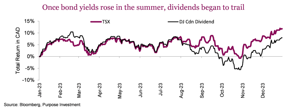 Once bond yields rose in the summer, dividends began to trail