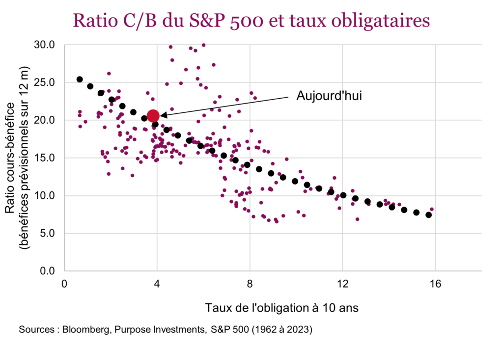 Ratio C/B du S&P 500 et taux obligataires