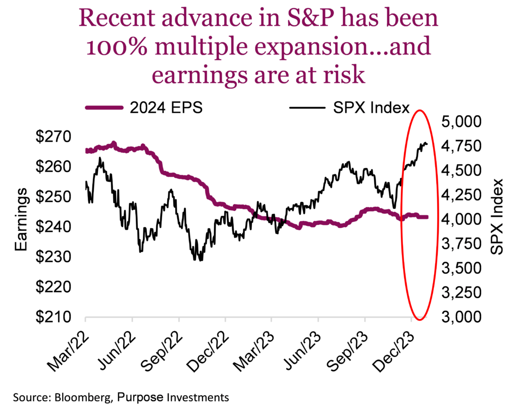 Recent advance in S&P has been 100% multiple expansion...and earnings are at risk
