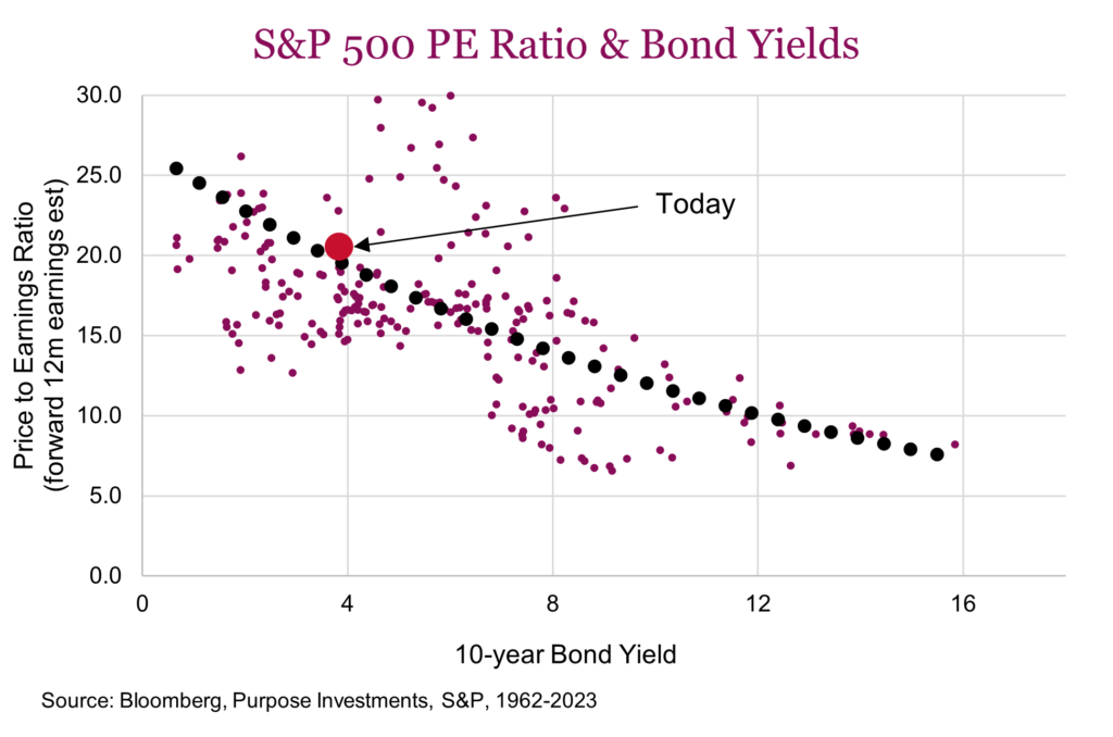 S&P 500 PE Ratio & Bond Yields