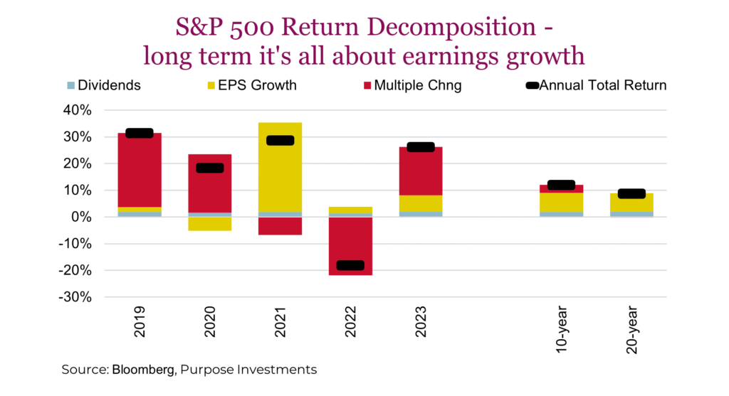 S&P 500 Return Decomposition - long term it's all about earnings growth