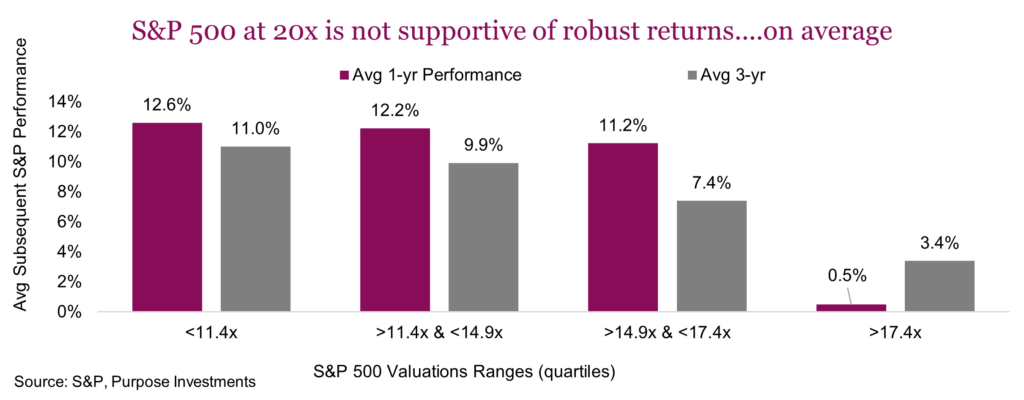 S&P 500 at 20x is not supportive of robust returns....on average