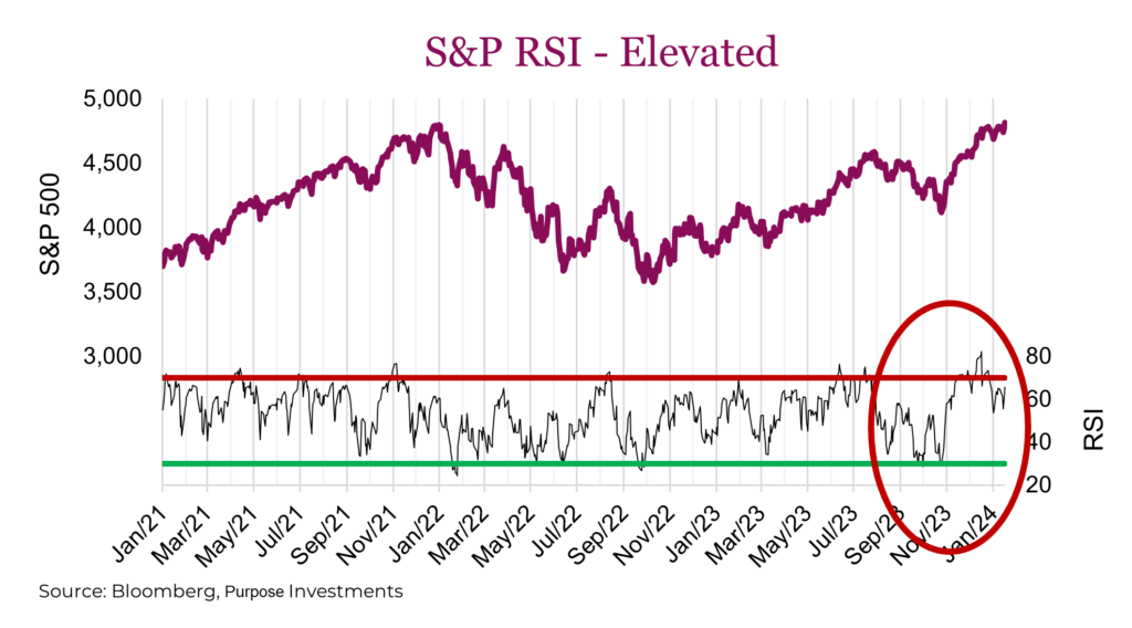S&P RSI - Elevated