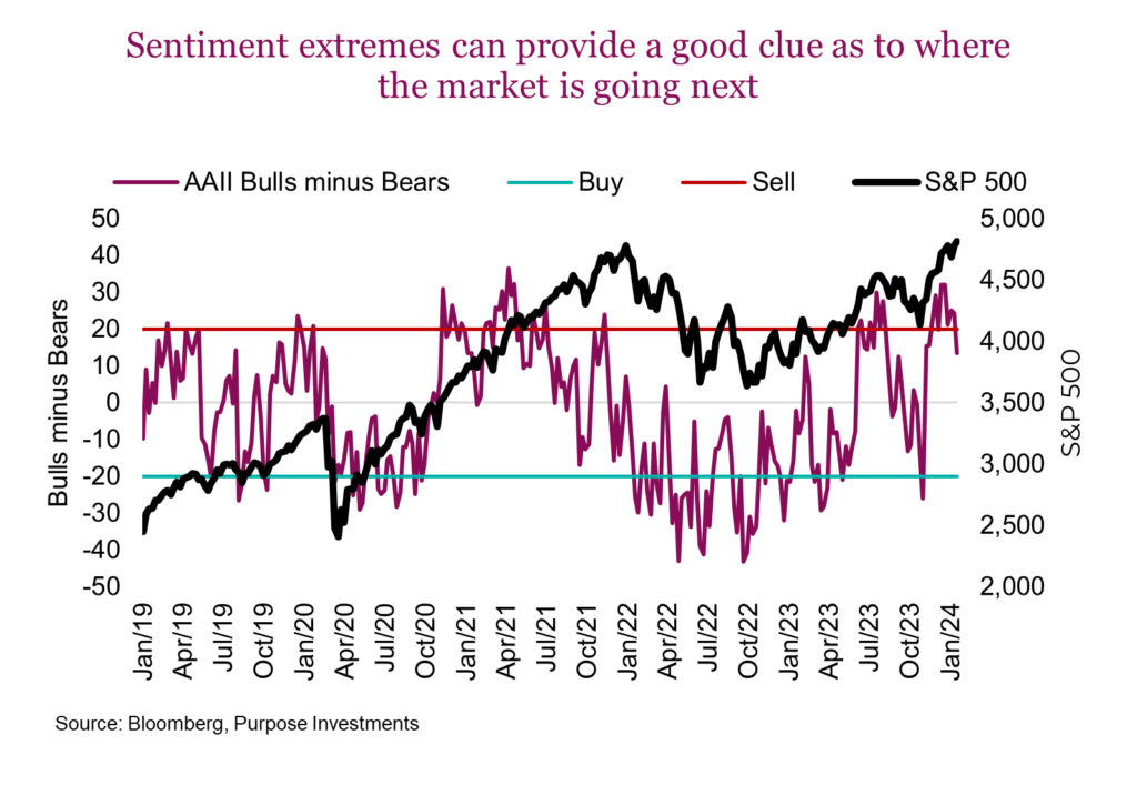 Sentiment extremes can provide a good clue as to where the market is going next