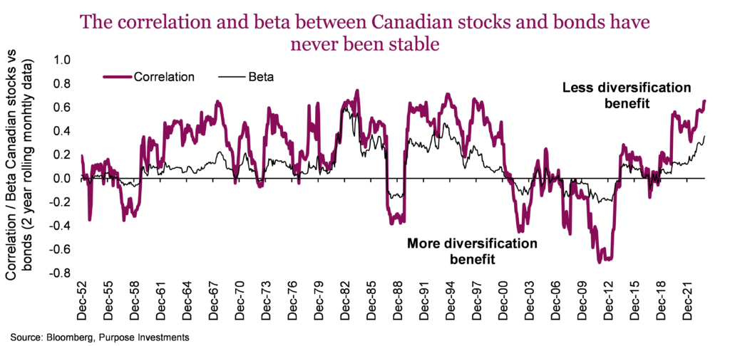 The correlation and beta between Canadian stocks and bonds have never been stable