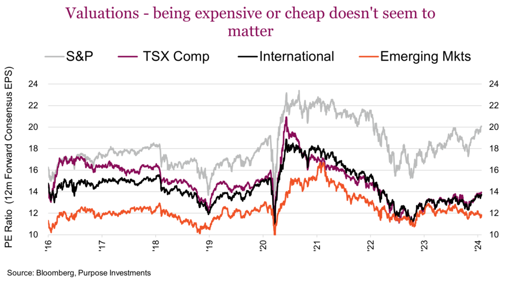 Valuations - being expensive or cheap doesn't seem to matter