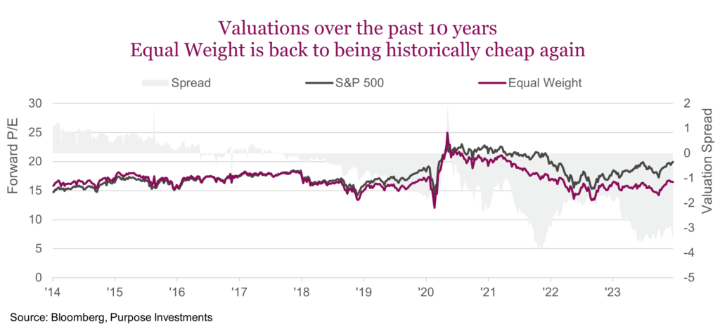 Valuations over the past 10 years Equal Weight is back to being historically cheap again