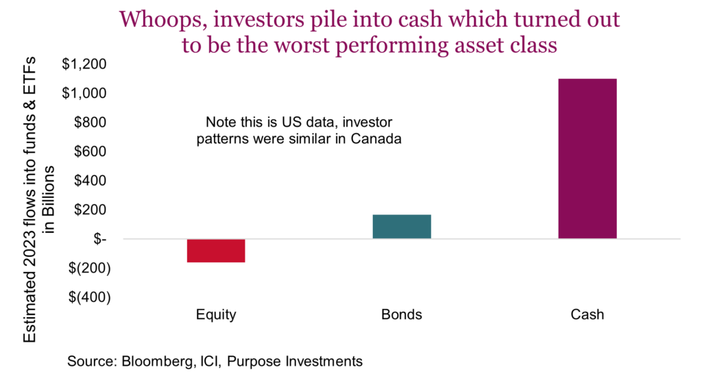 Whoops, investors pile into cash which turned out to be the worst performing asset class
