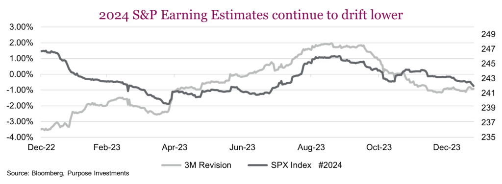 2024 S&P Earning Estimates continue to drift lower