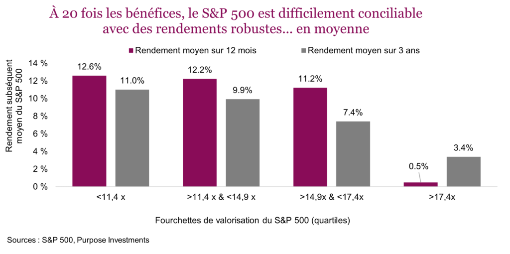 À 20 fois les bénéfices, le S&P 500 est difficilement conciliable avec des rendements robustes... en moyenne