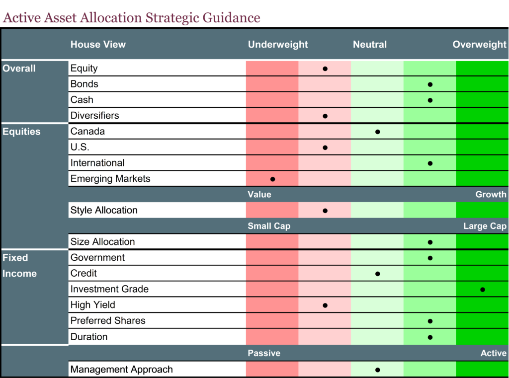Active Asset Allocation Strategic Guidance