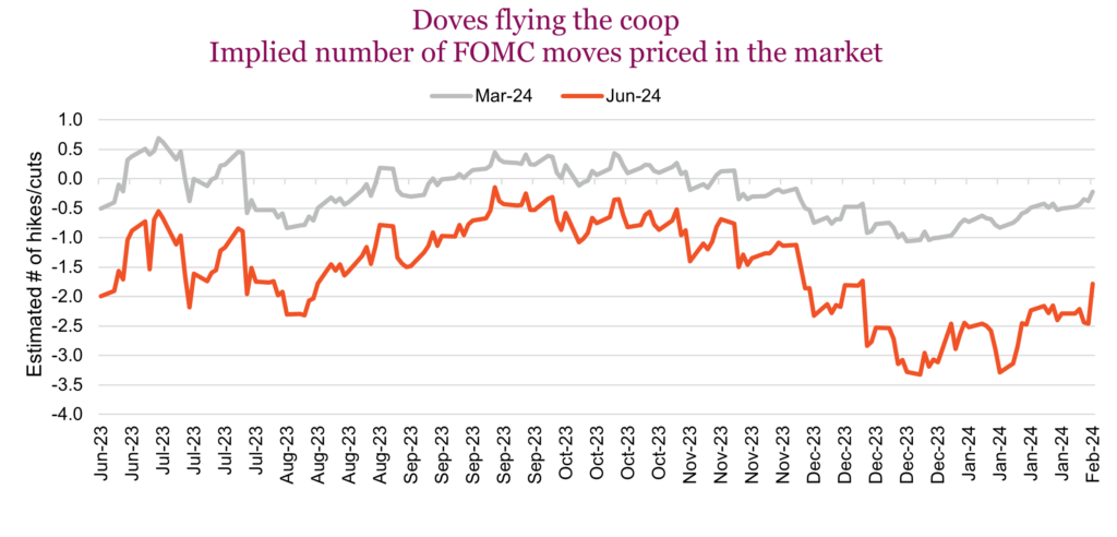 Doves flying the coop
Implied number of FOMC moves priced in the market

Source: Bloomberg, Purpose Investments