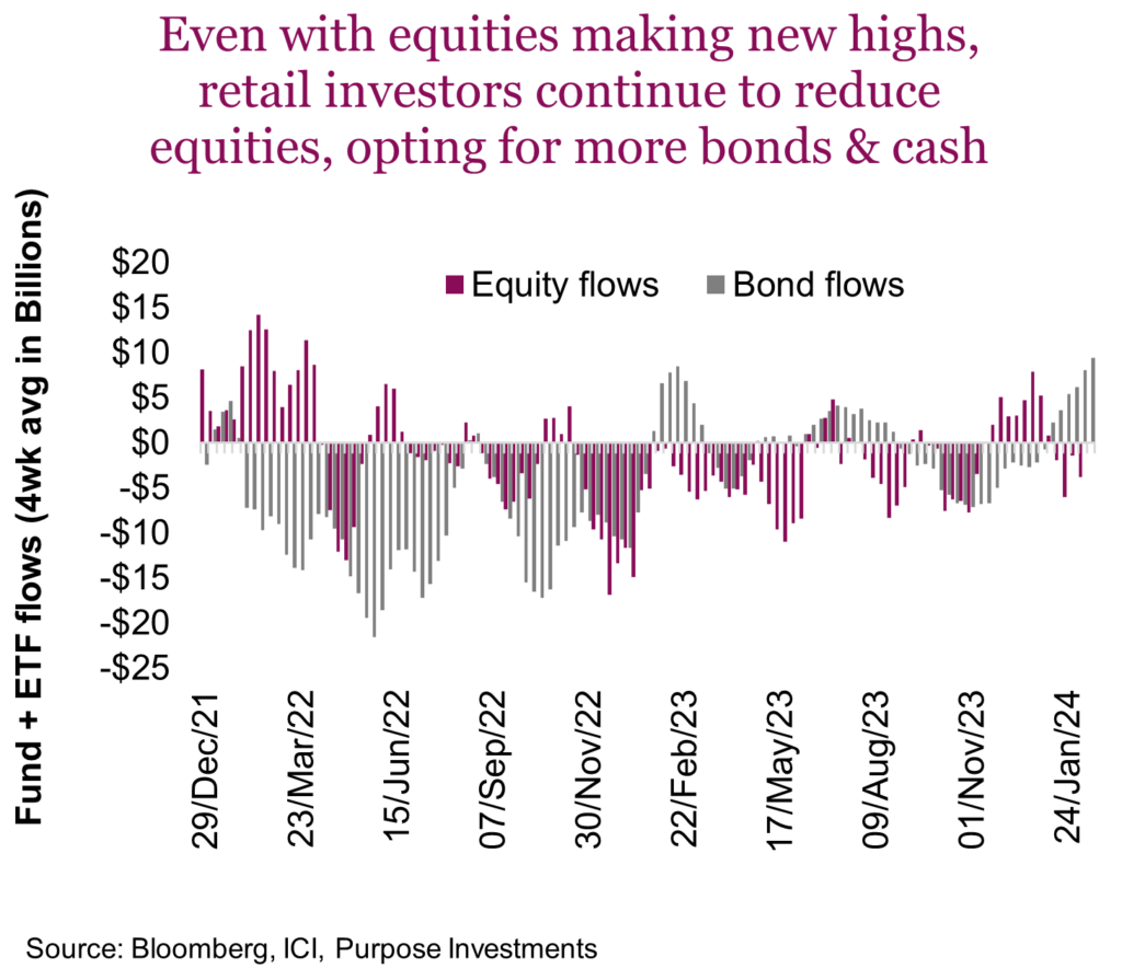 Even with equities making new highs, retail investors continue to reduce equities, opting for more bonds & cash