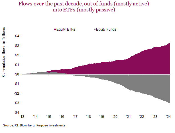 Graph: Flows over the past decade, out of funds (mostly active) into ETFs (mostly passive)
