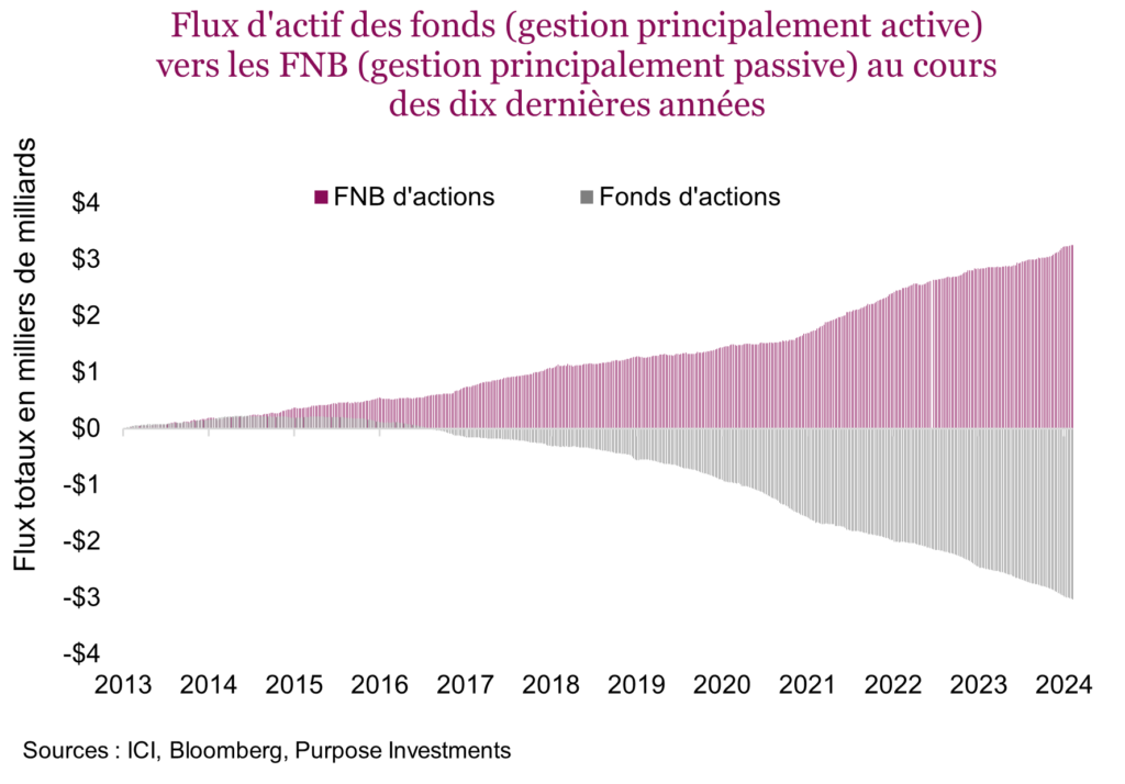 Flux d'actif des fonds (gestion principalement active) vers les FNB (gestion principalement passive) au cours des dix dernières années