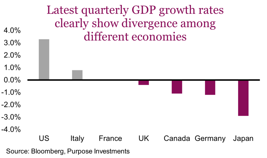 Latest quarterly GDP growth rates clearly show divergence among different economies