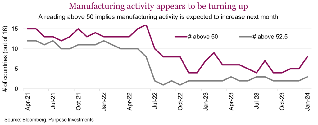 Manufacturing activity appears to be turning up