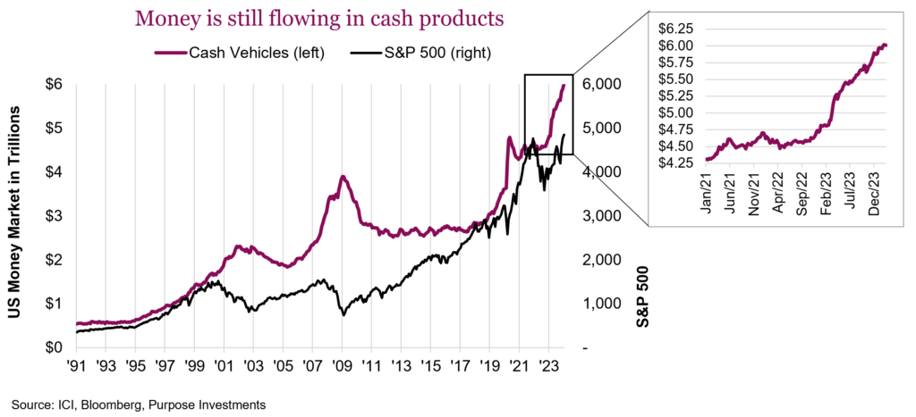 Money is still flowing in cash products