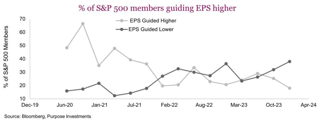 Percentage of S&P 500 members guiding EPS higher