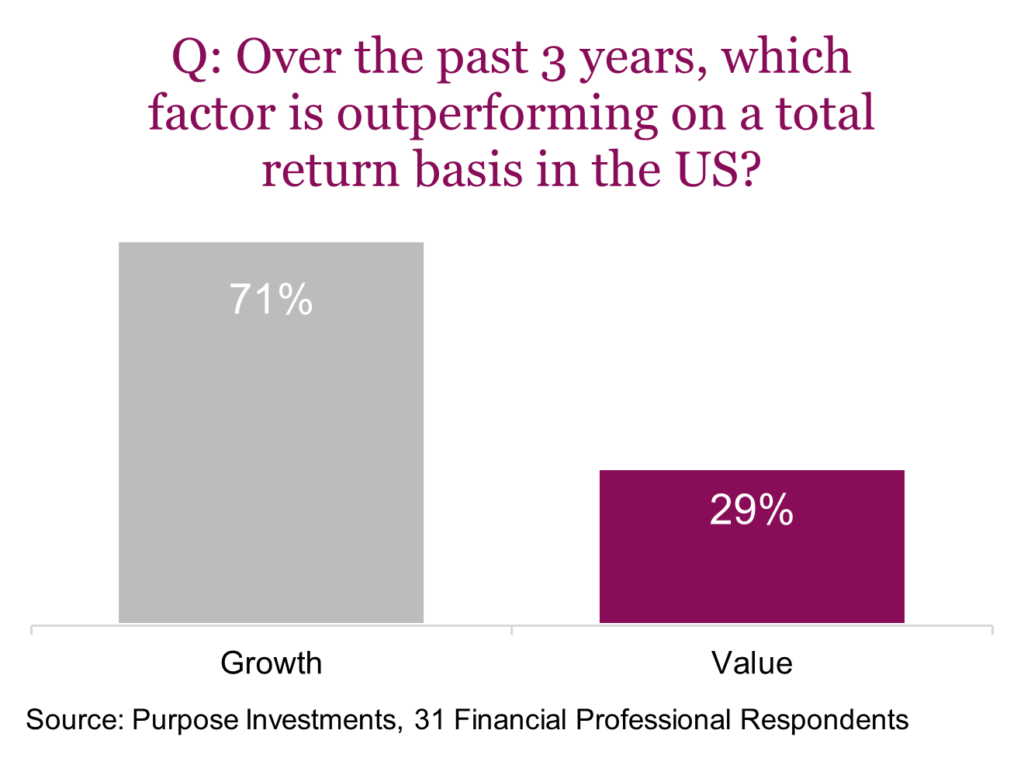 Q: Over the past 3 years, which factor is outperforming on a total return basis in the US