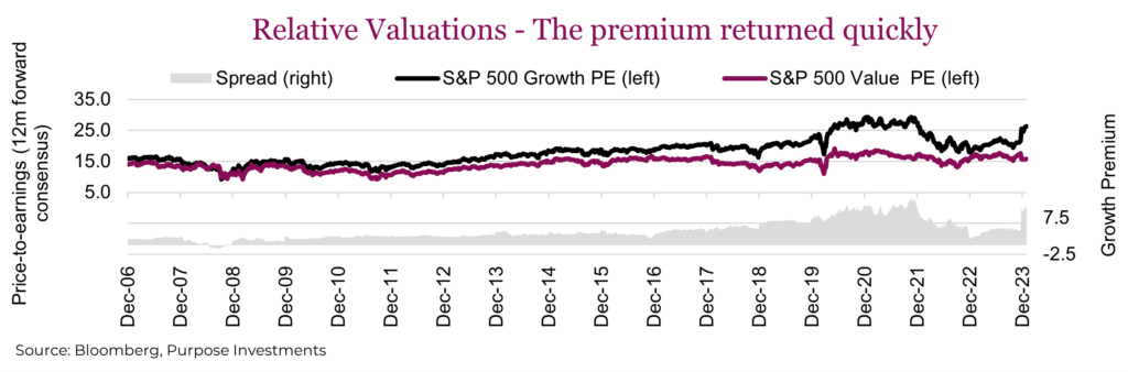 Relative Valuations - The premium returned quickly