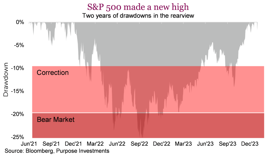S&P 500 made a new high Two years of drawdowns in the rearview