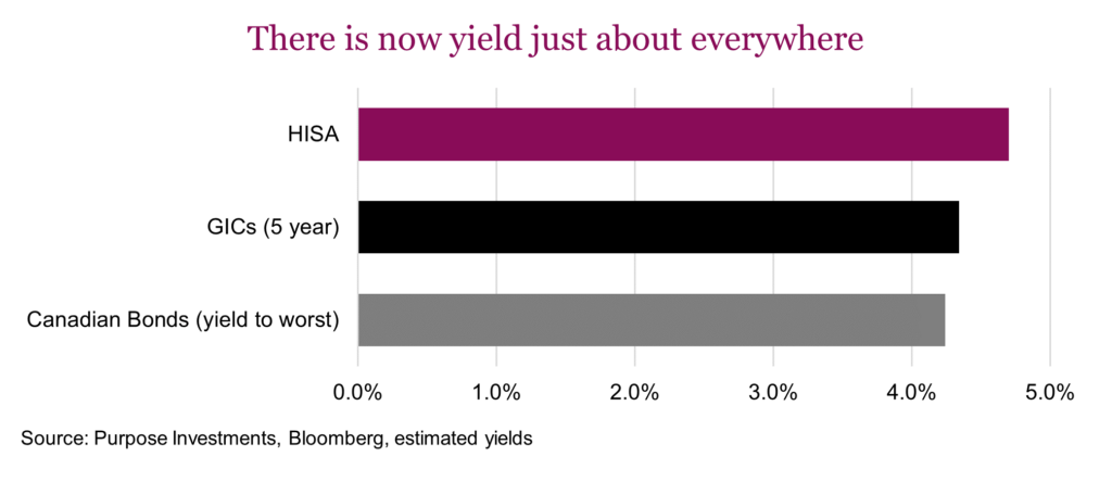 There is now yield just about everywhere