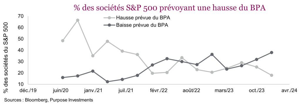 % des sociétés S&P 500 prévoyant une hausse du BPA
