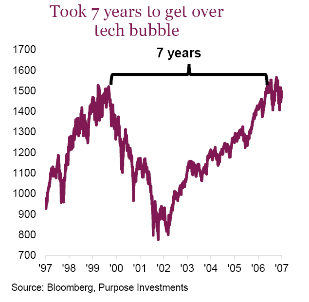 Graph: Took 7 years to get over tech bubble
