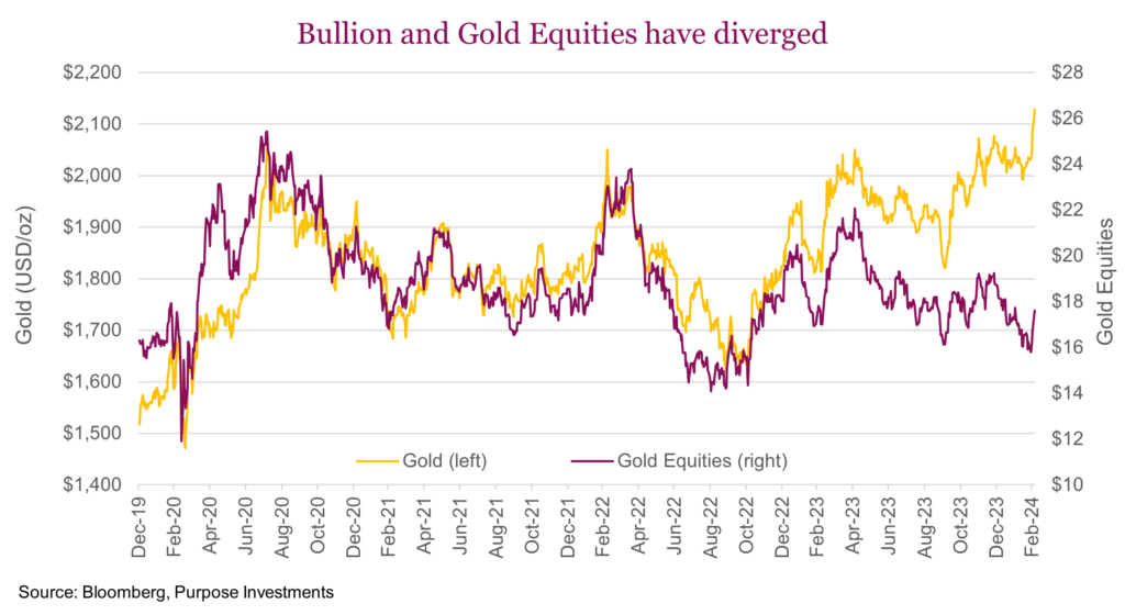 Bullion and Gold Equities have diverged