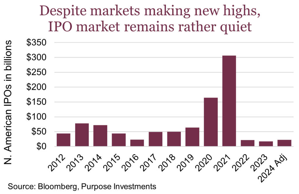 Despite markets making new highs, IPO market remains rather quiet