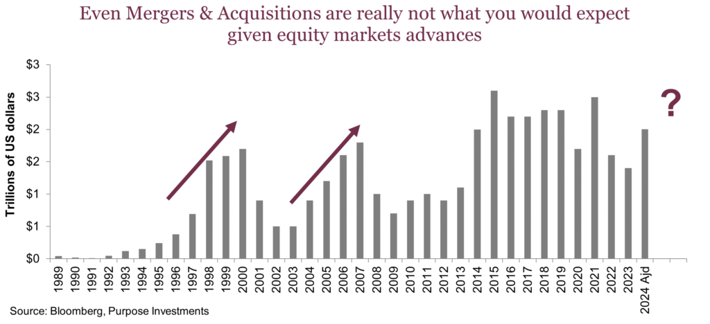 Even Mergers & Acquisitions are really not what you would expect given equity markets advances